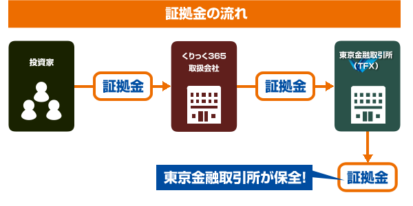 証拠金の流れ