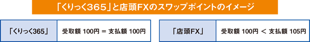 「くりっく３６５」と店頭ＦＸのスワップポイントのイメージ