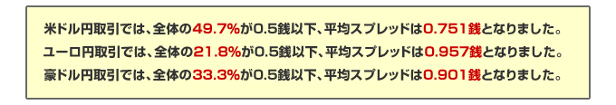 スプレッド実績（2012/10/1～10/5（取引日））