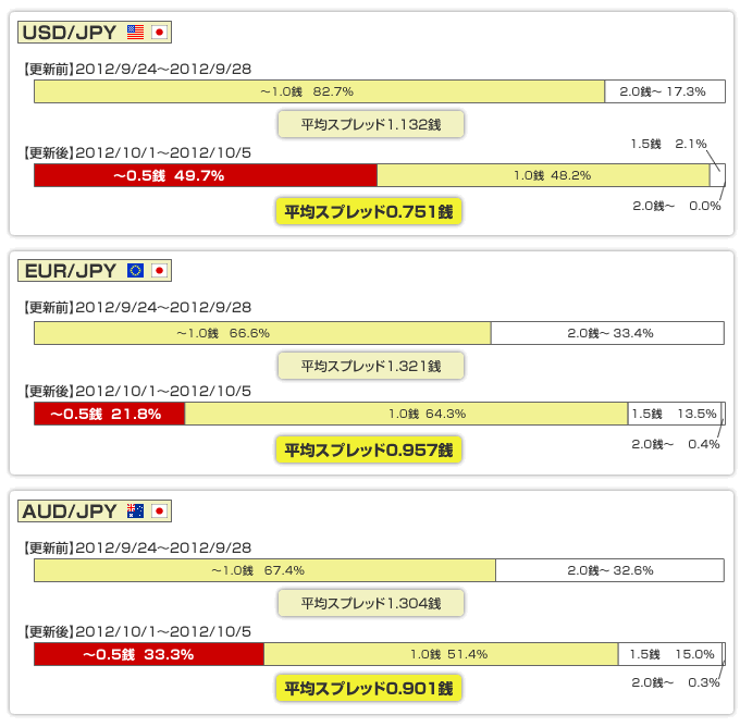 スプレッド実績（2012/10/1～10/5（取引日））