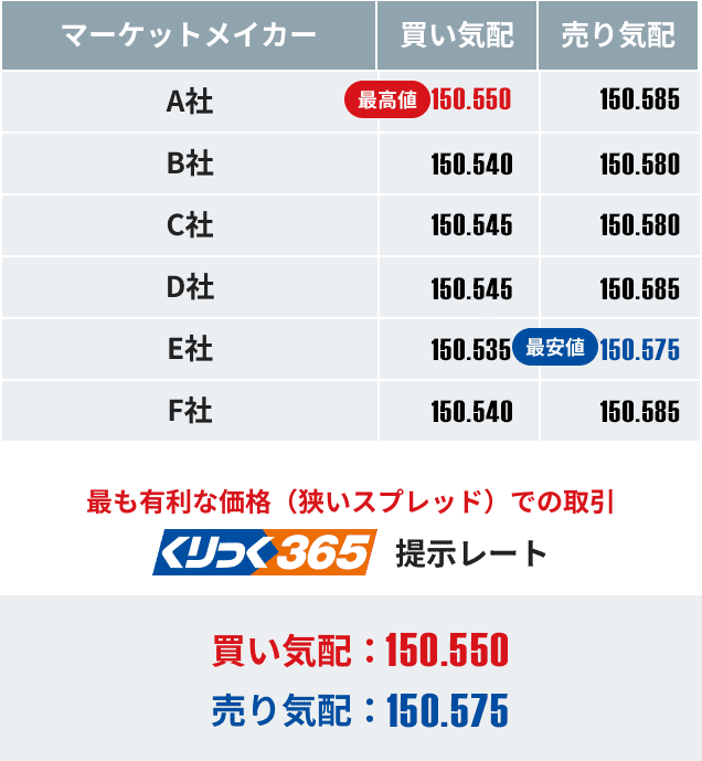 価格提供のメカニズムについて