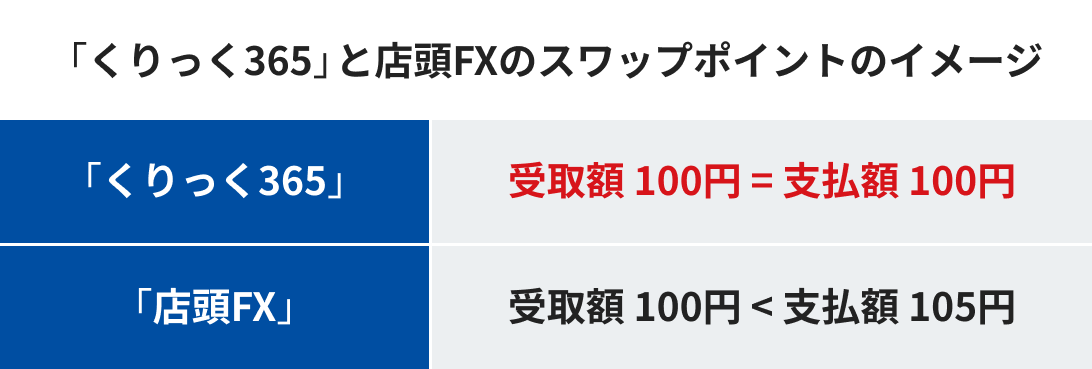 スワップポイントについて