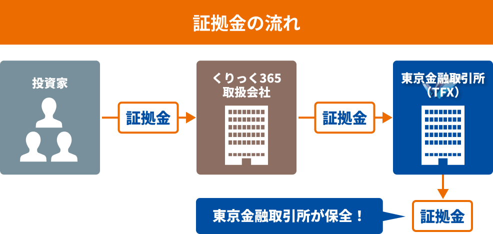 証拠金について