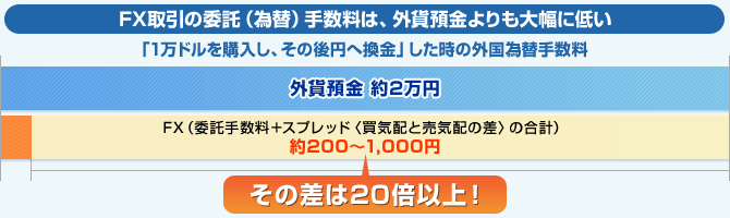 FX取引の委託（為替）手数料は、外貨預金よりも大幅に低い