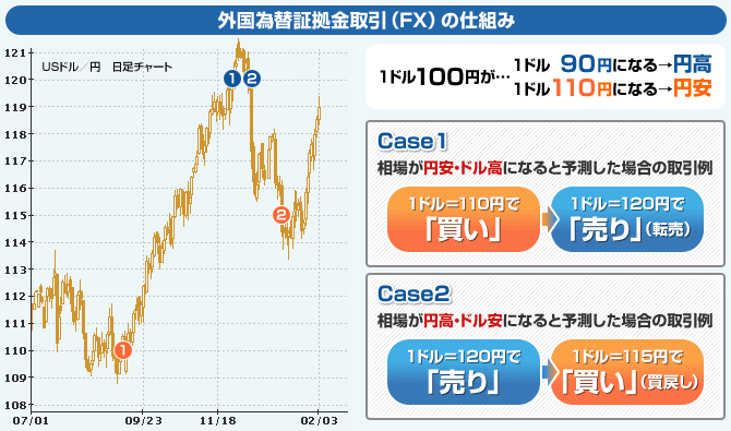 外国為替証拠金取引（FX）の仕組み