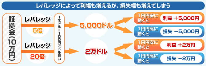 レバレッジによって利幅も増えるが、損失幅も増えてしまう