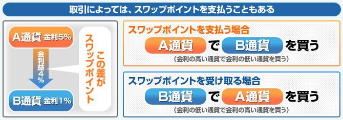 取引によっては、スワップポイントを支払うこともある