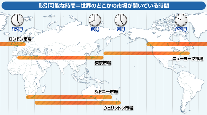 取引可能な時間＝世界のどこかの市場が開いている時間