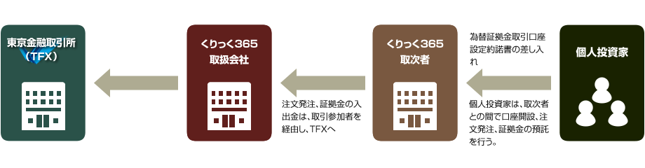 取次者を通じたくりっく３６５の取引イメージ図