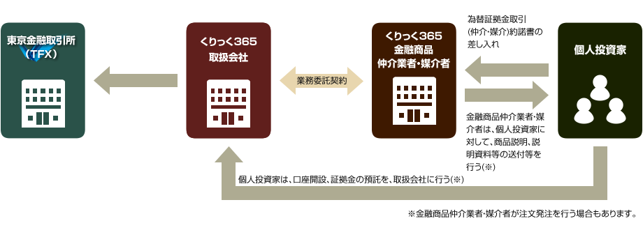 金融商品仲介業者・媒介者を通じたくりっく３６５の取引のイメージ図